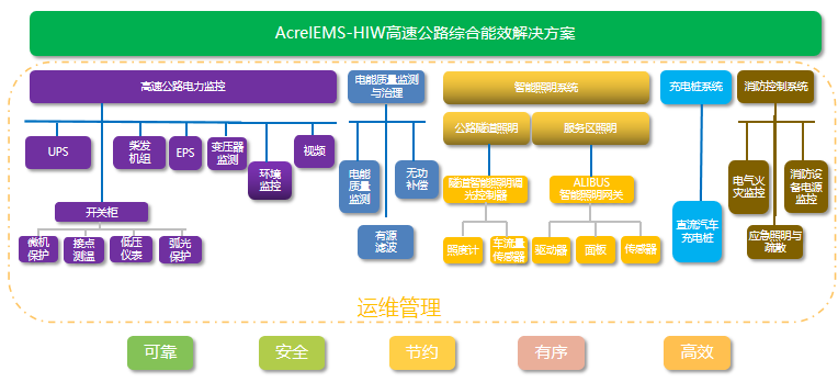 高速公路供配电系统解决方案
